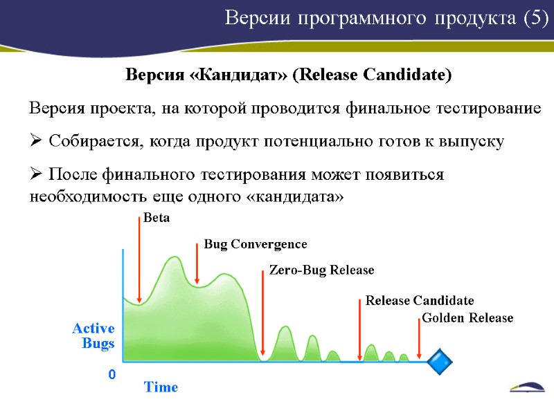 Версии программного продукта (5) Версия «Кандидат» (Release Candidate) Версия проекта, на которой проводится финальное